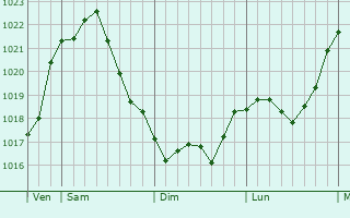 Graphe de la pression atmosphérique prévue pour Hude