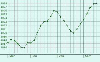 Graphe de la pression atmosphrique prvue pour Saint-Quentin-de-Blavou