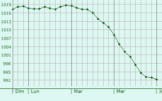 Graphe de la pression atmosphérique prévue pour Crèvecoeur-sur-l Graphe de la pression atmosphérique prévue pour Crèvecoeur-sur-l