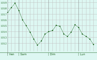 Graphe de la pression atmosphrique prvue pour Decimomannu