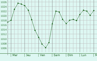 Graphe de la pression atmosphrique prvue pour Novovarshavka