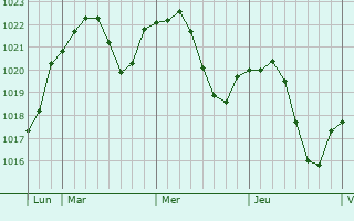 Graphe de la pression atmosphérique prévue pour Neuhofen