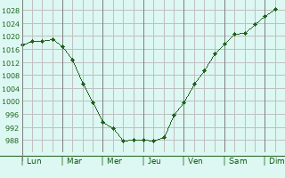 Graphe de la pression atmosphrique prvue pour Fort Lee