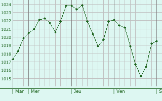 Graphe de la pression atmosphrique prvue pour Coubon