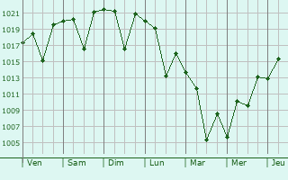 Graphe de la pression atmosphérique prévue pour Matsumoto