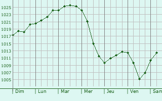 Graphe de la pression atmosphrique prvue pour Pochinki