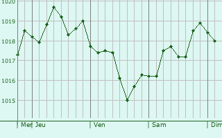 Graphe de la pression atmosphrique prvue pour Mountain View