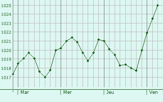 Graphe de la pression atmosphérique prévue pour Kötzting