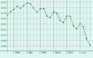 Graphe de la pression atmosphrique prvue pour Chne-Bourg