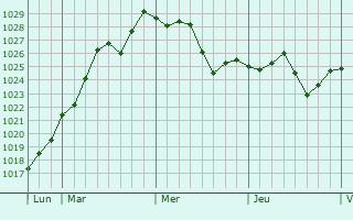 Graphe de la pression atmosphérique prévue pour Perville