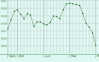 Graphe de la pression atmosphérique prévue pour Auboncourt-Vauzelles Graphe de la pression atmosphérique prévue pour Auboncourt-Vauzelles