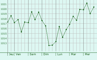 Graphe de la pression atmosphérique prévue pour Onoda