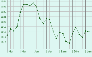 Graphe de la pression atmosphrique prvue pour Varenne-l