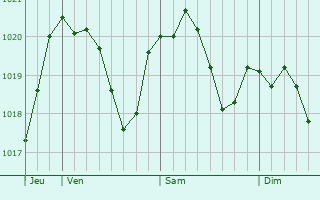 Graphe de la pression atmosphrique prvue pour Staranzano