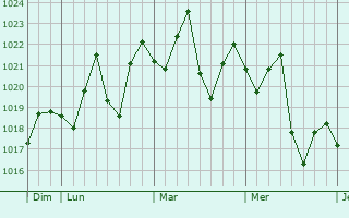 Graphe de la pression atmosphérique prévue pour Zhanjiang