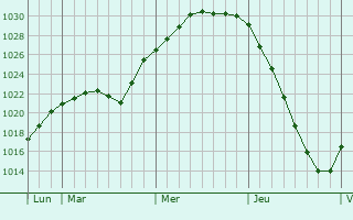 Graphe de la pression atmosphrique prvue pour Valbo