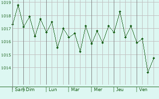 Graphe de la pression atmosphrique prvue pour Waipi
