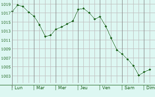 Graphe de la pression atmosphrique prvue pour Villers-aux-rables