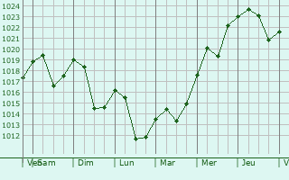 Graphe de la pression atmosphrique prvue pour Ferizaj