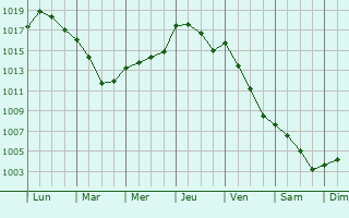 Graphe de la pression atmosphrique prvue pour Lataule