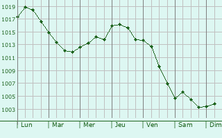 Graphe de la pression atmosphrique prvue pour Barbizon