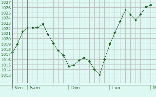 Graphe de la pression atmosphérique prévue pour Saint-Jean-Lespinasse