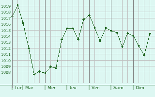 Graphe de la pression atmosphrique prvue pour Kamikawa
