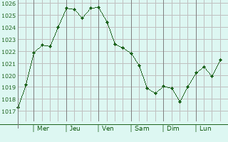 Graphe de la pression atmosphérique prévue pour Serino