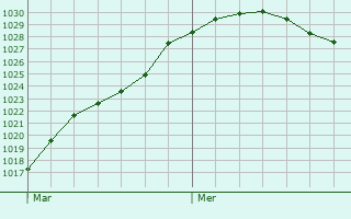 Graphe de la pression atmosphrique prvue pour Bletchley