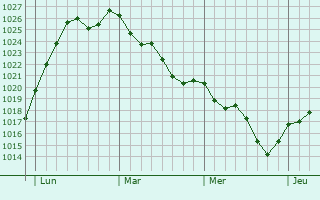 Graphe de la pression atmosphérique prévue pour Saint-Césaire