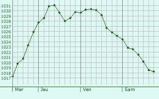 Graphe de la pression atmosphrique prvue pour Etobicoke
