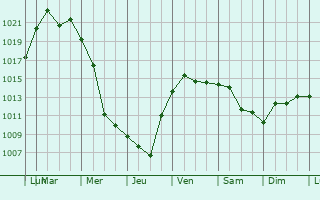 Graphe de la pression atmosphrique prvue pour Bezopasnoye