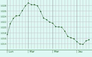Graphe de la pression atmosphérique prévue pour Viéville