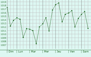 Graphe de la pression atmosphérique prévue pour Karaj