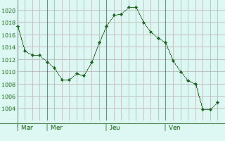 Graphe de la pression atmosphérique prévue pour Guatraché