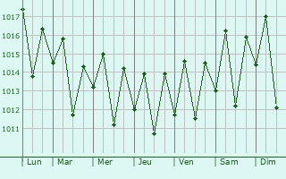 Graphe de la pression atmosphrique prvue pour Townsville