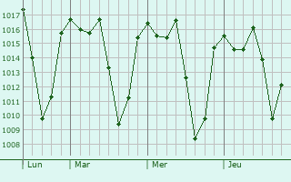 Graphe de la pression atmosphérique prévue pour El Salto