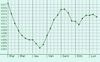 Graphe de la pression atmosphrique prvue pour Delbrck