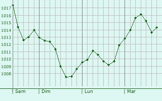Graphe de la pression atmosphérique prévue pour Charantonnay