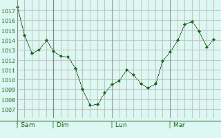 Graphe de la pression atmosphérique prévue pour La Chapelle-de-Surieu