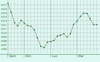 Graphe de la pression atmosphérique prévue pour Labastide-Marnhac