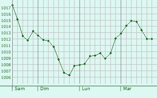 Graphe de la pression atmosphérique prévue pour Douelle