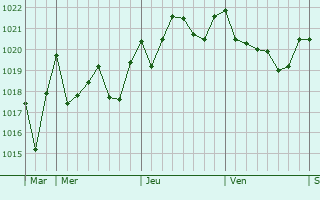 Graphe de la pression atmosphérique prévue pour Rojales
