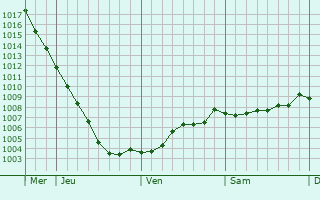 Graphe de la pression atmosphrique prvue pour Dundrum
