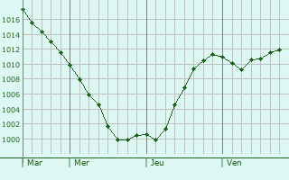 Graphe de la pression atmosphérique prévue pour Kupiskis