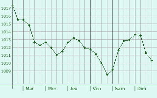 Graphe de la pression atmosphrique prvue pour Ozorkw