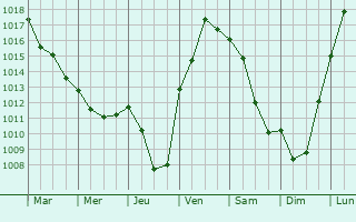 Graphe de la pression atmosphrique prvue pour Sercy