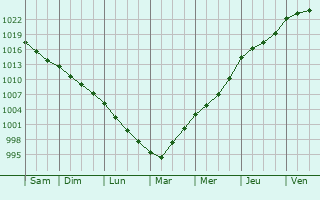 Graphe de la pression atmosphrique prvue pour Leuhan