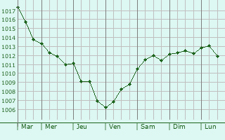 Graphe de la pression atmosphrique prvue pour Pirano