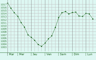 Graphe de la pression atmosphrique prvue pour Hoyerswerda